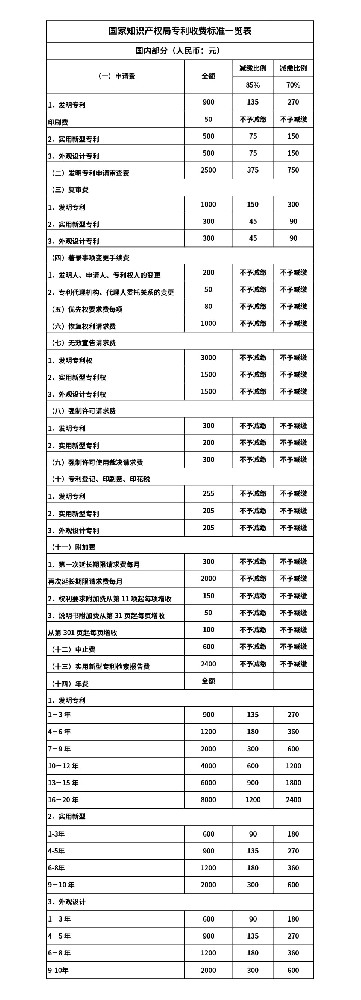 专利年费缴纳金额表【详细版本】